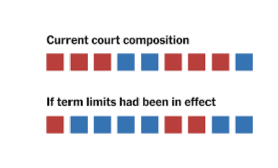 Supreme Court Term Limits and Ethics Code